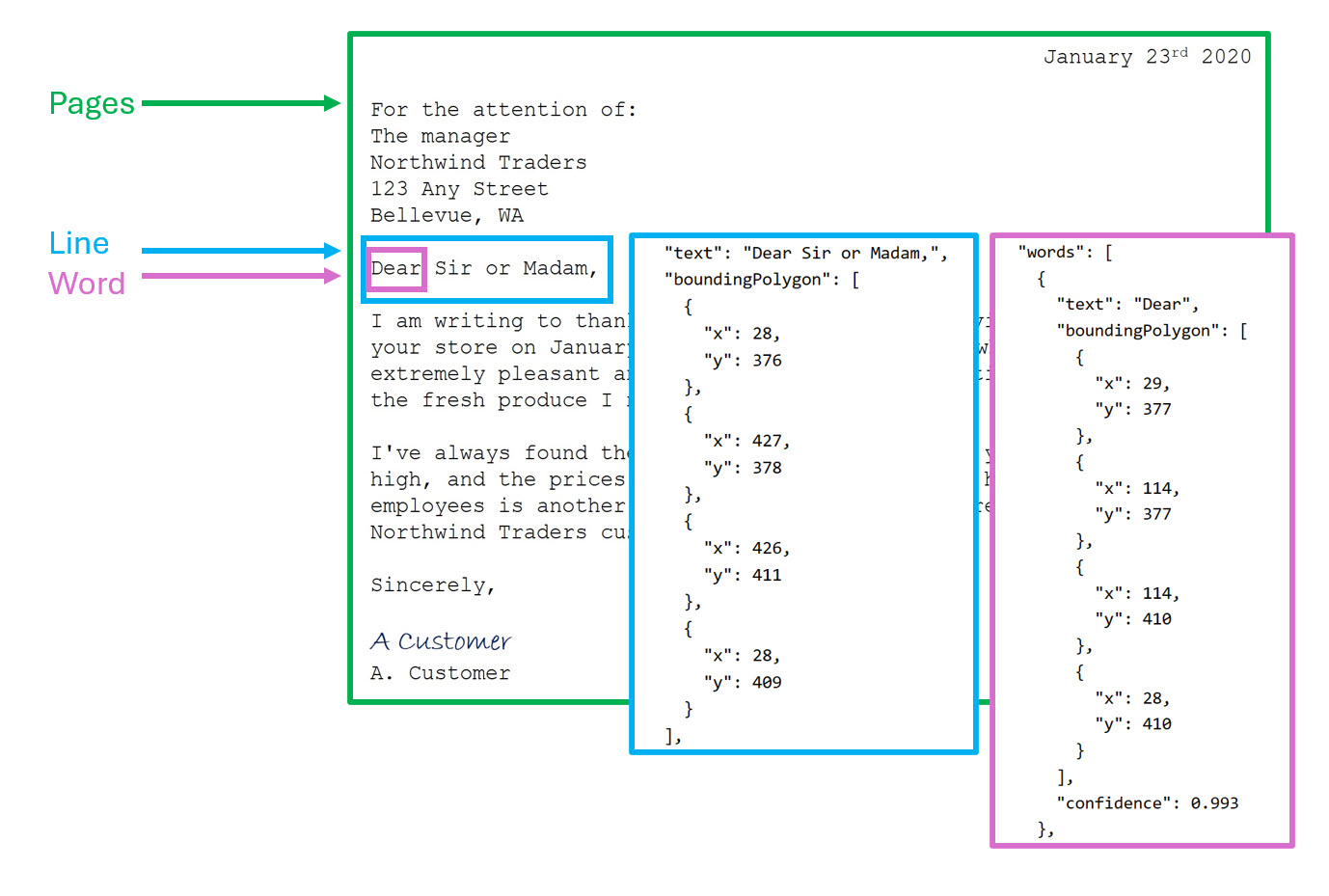 A screenshot showing bounding boxes around the page, line, and word of a letter.