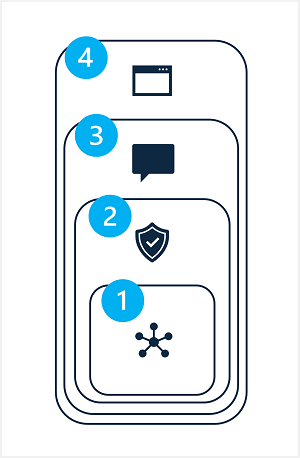 Diagram van het model, het veiligheidssysteem, de toepassing en het positioneren van lagen van een generatieve AI-oplossing.