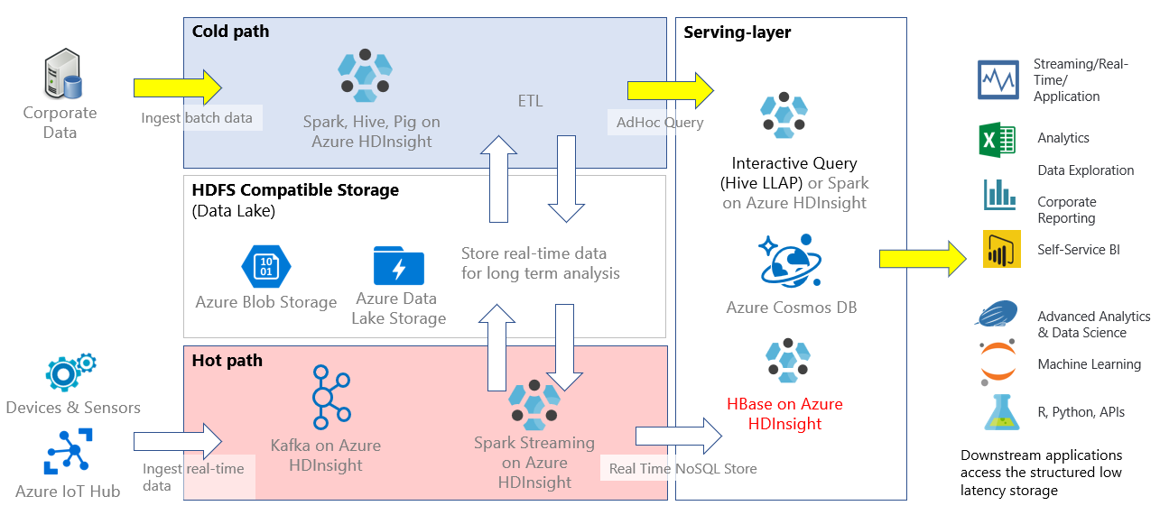 HBase in de context van een Lambda-architectuur