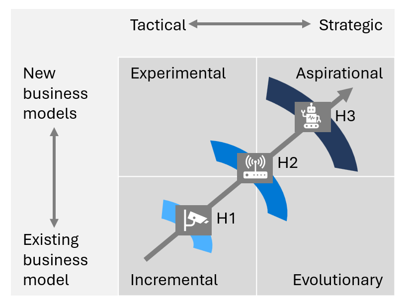 Diagram met het prioriteringsframework. Het gaat van incrementeel naar aspiratief AI-initiatieven.