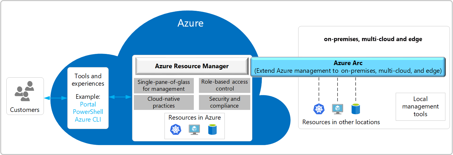 Diagram of the Azure ARC Control Plane for resources.