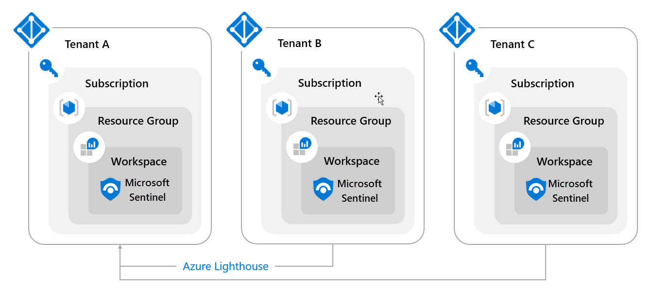 Diagram of Sentinel Multi-Tenant Workspaces.