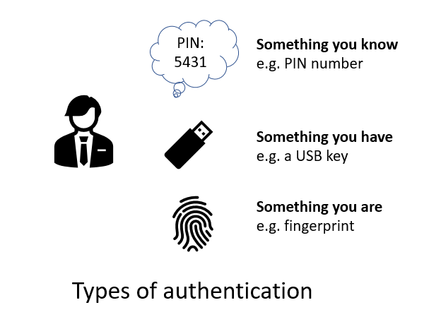 Diagram met de drie verschillende verificatietypen: iets wat u weet, iets wat u hebt, iets wat u bent.