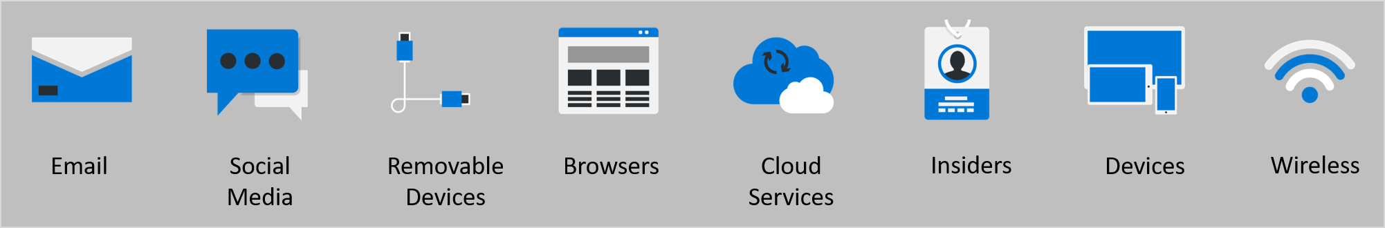 Diagram met acht van de meest voorkomende aanvalsvectoren: e-mail, sociale media, verwisselbare apparaten, browsers, cloudservices, insiders, apparaten en draadloos.