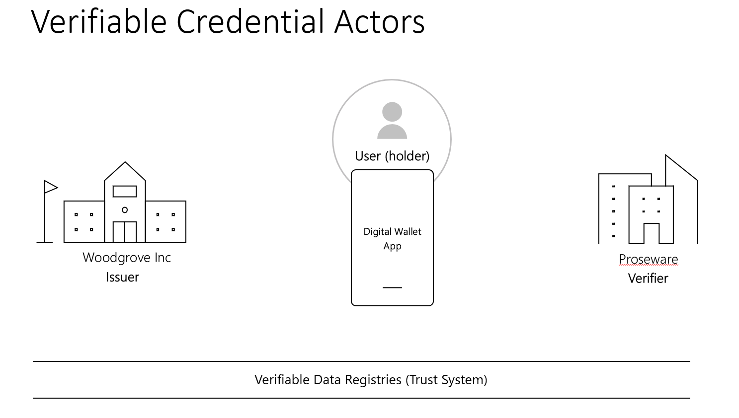 Diagram met de belangrijkste actoren in een verifieerbaar referentiescenario. Dit zijn de verlener, de gebruiker, de verificator, het verifieerbare gegevensregister dat het vertrouwenssysteem vertegenwoordigt.