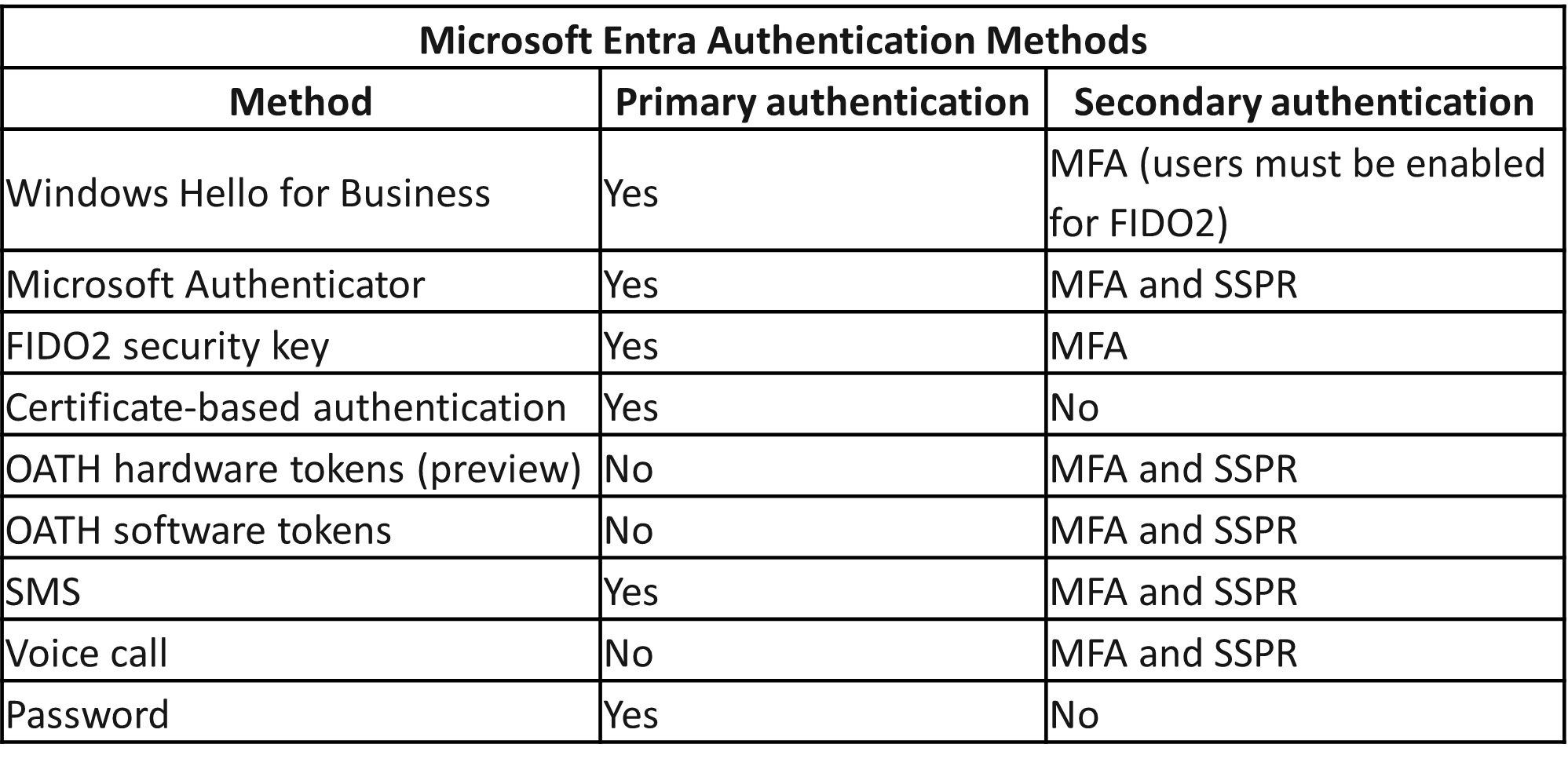 Schermopname van een tabel die samenvat of de verificatiemethode wordt gebruikt voor primaire en/of secundaire verificaties.