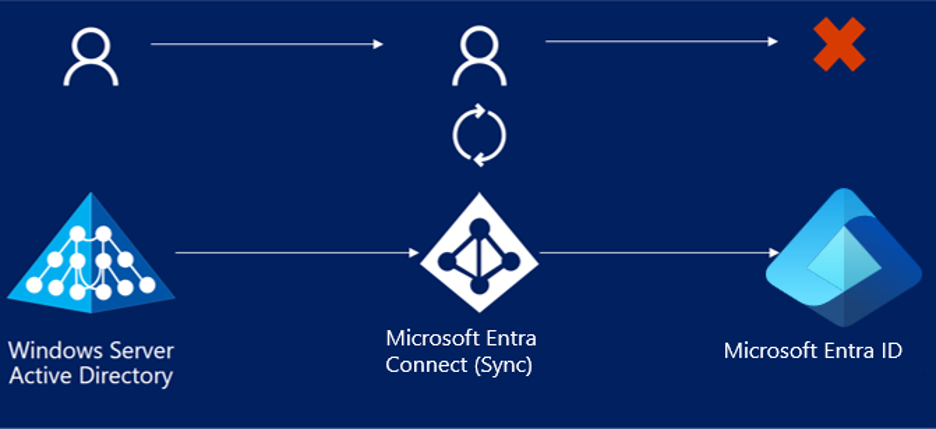 Screenshot of the Export Errors Overview page in Microsoft Entra Connect.