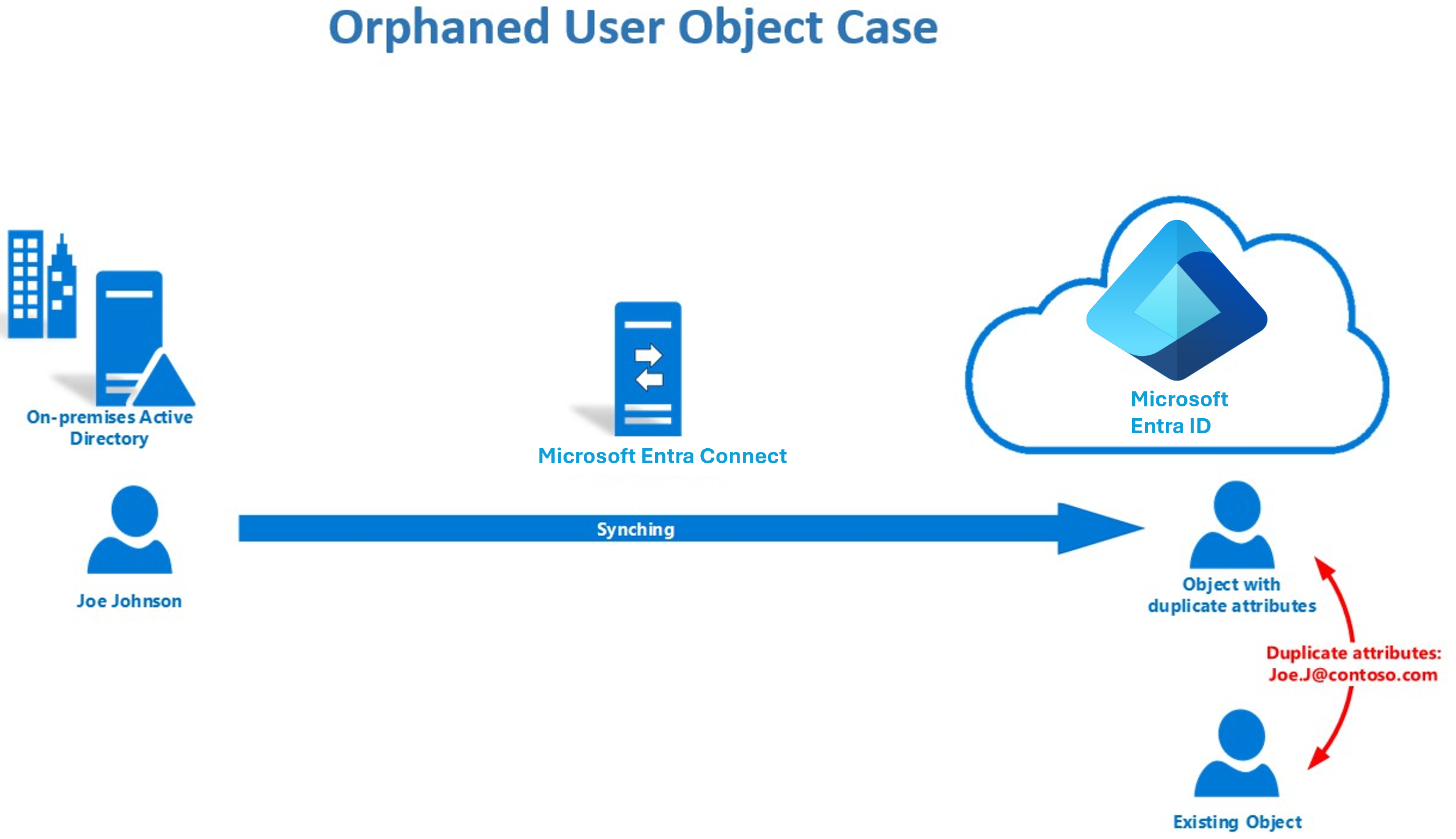 Screenshot of the Diagnose sync error orphaned object scenario. Track down objects that are orphaned.