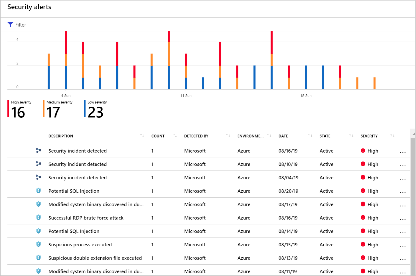 Screenshot of Defender for Cloud Incidents in the Alerts page.