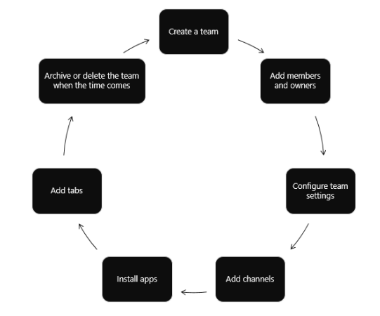 Screenshot of automate team lifecycles.