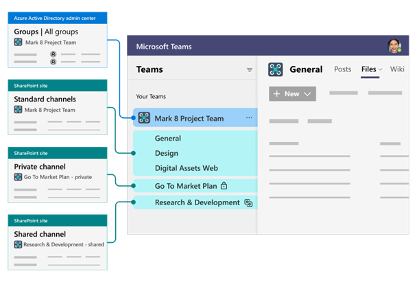 Diagram that explains the structure of Teams Channels in SharePoint.