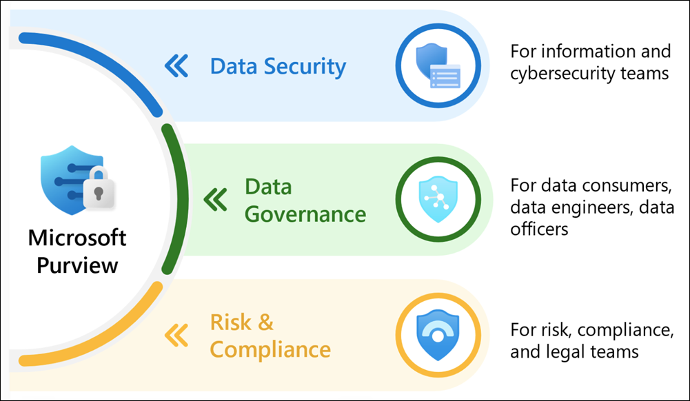 Een diagram met belangrijke gebieden van de microsoft Purview-functieset.