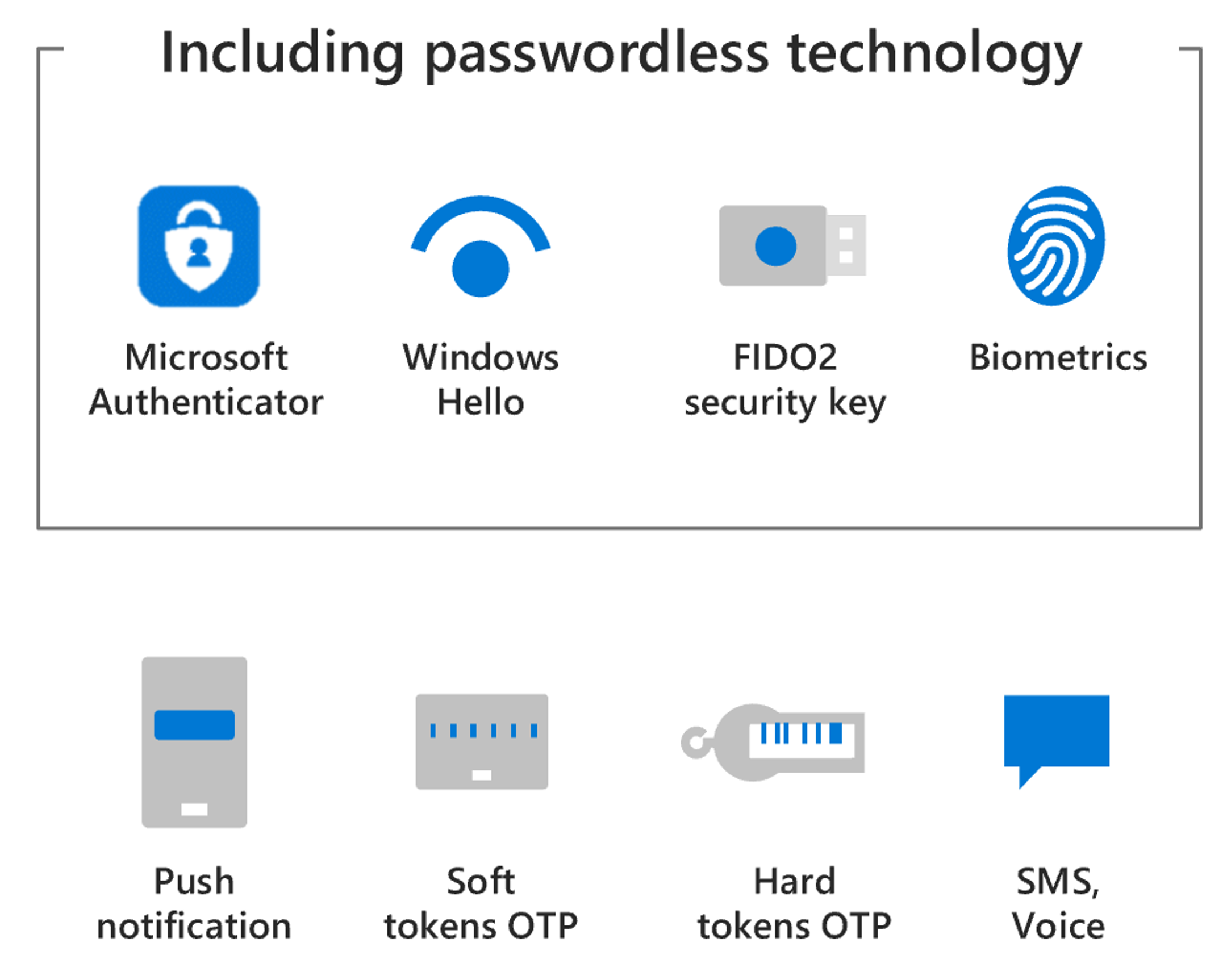 Diagram that shows M F A authentication and verification methods.