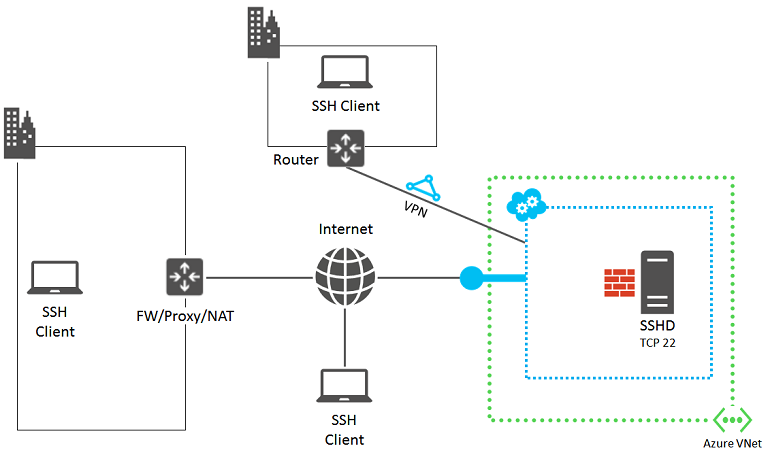 Diagram met onderdelen van de SSH-service.