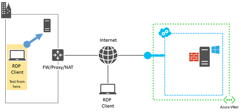 Diagram van de onderdelen in een RDP-verbinding met de RDP-client gemarkeerd en een pijl die verwijst naar een andere on-premises computer die een verbinding aangeeft.