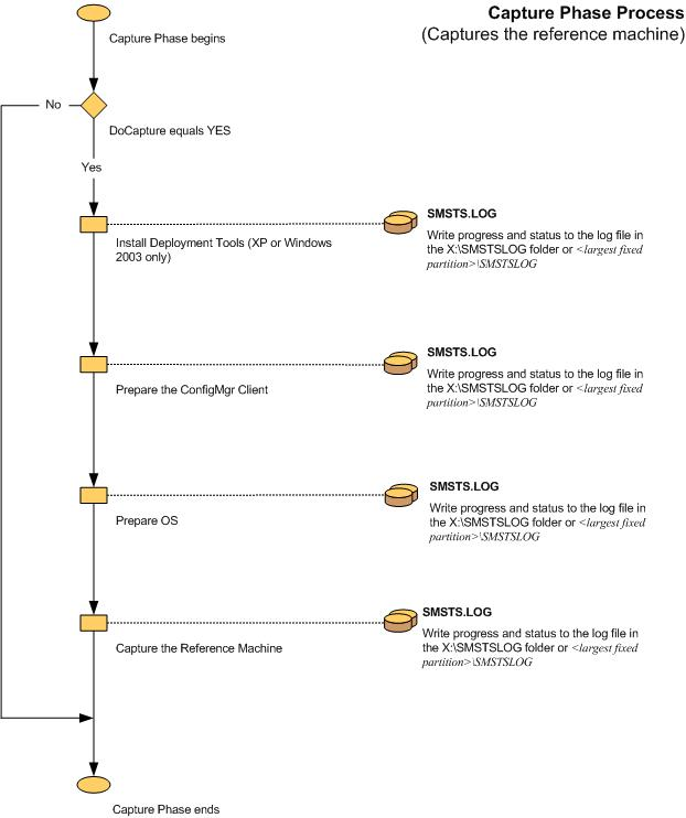 Schermopname van het stroomdiagram voor de ZTI Capture-fase.