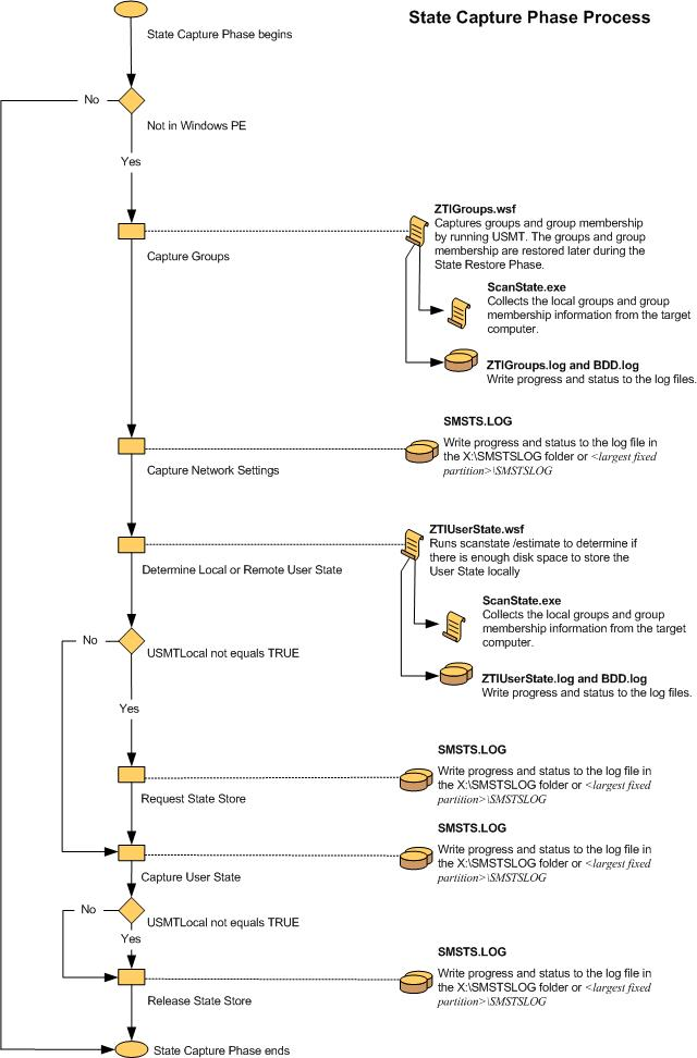 Schermopname van het stroomdiagram voor de ZTI Stete Capture-fase.