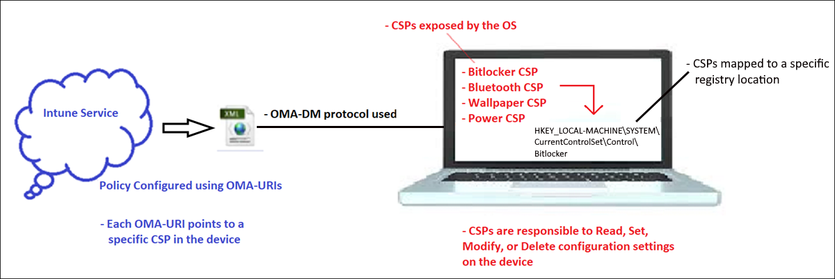 Diagram met de Windows CSP waarop OMA-URI-instellingen worden toegepast.