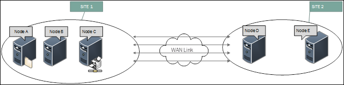 Diagram van scenario C waarin wordt weergegeven dat uw cluster verspreid is over twee sites.