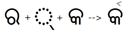 Illustration that shows the sequence of Ra plus halant glyphs being substituted by a reph glyph using the reph feature.