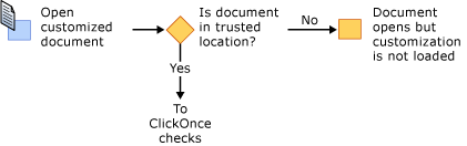 VSTO security - installing from Microsoft Office