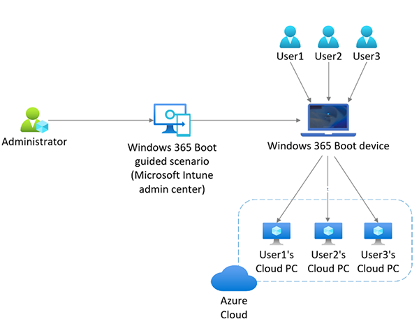 Diagram van de Windows 365 Opstartwerkstroom.