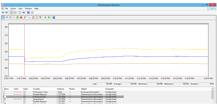 a performance monitor graph that shows the temperature of three thermal zones over time