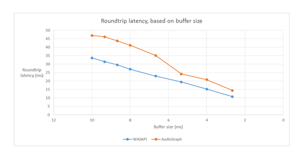 Grafiek die de verschillen in latentie tussen WASAPI en AudioGraph illustreert voor verschillende buffergrootten.