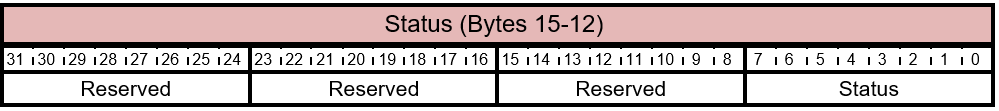 FIRMWARE_UPDATE_OFFER - Indeling antwoordstatus van aanbiedingsgegevens.