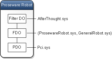 diagram van het proseware robotapparaatknooppunt met drie apparaatobjecten in de apparaatstack: afterthought.sys (filter do), prosewarerobot.sys, generalrobot.sys (fdo) en pci.sys (pdo).