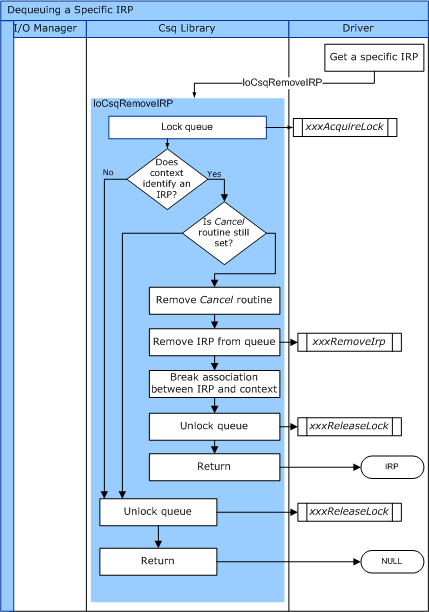 diagram illustrating the flow of control for iocsqremoveirp.