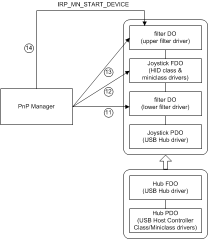 diagram waarin het aanroepen van adddevice-routines wordt geïllustreerd en het nieuwe apparaat wordt gestart.