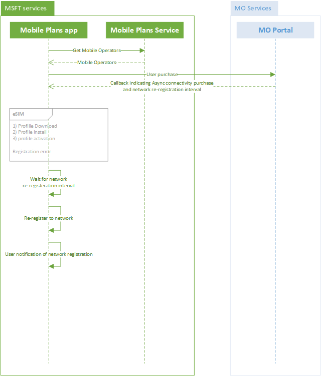 Diagram that shows the Mobile Plans delayed connectivity sequence.