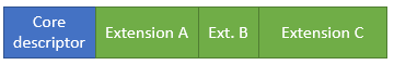 Diagram that shows the NetAdapterCx packet descriptor layout with 3 extension blocks.