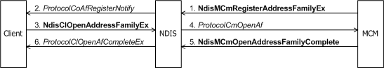 Diagram illustrating the process of registering and opening an address family with an MCM driver.