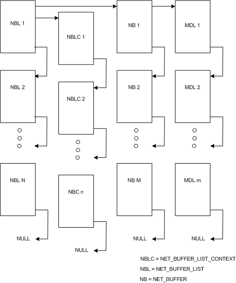 diagram met NDIS 6.0-netwerkgegevensstructuren, waaronder NET_BUFFER, NET_BUFFER_LIST en NET_BUFFER_LIST_CONTEXT.