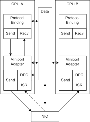 diagram dat RSS-verwerking illustreert met één ontvangstdescriptorwachtrij.