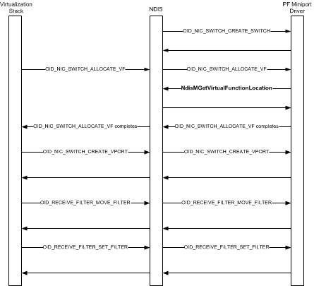 example vf initialization sequence showing calls from the virtualization stack to ndis and then to the pf miniport driver.