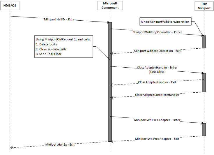 wdi miniport halt flow.