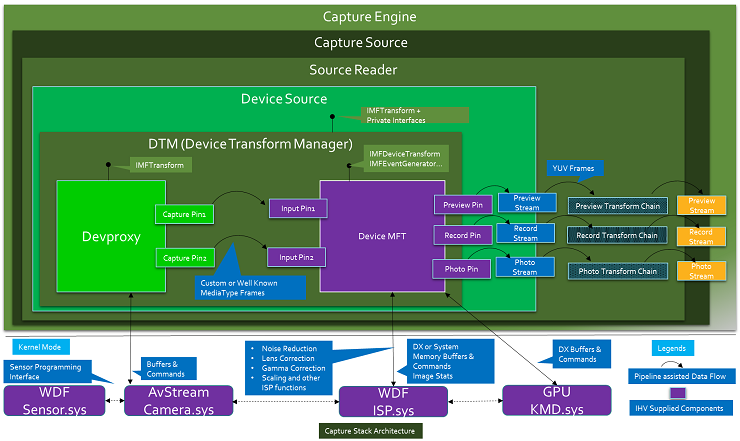 capture stack architecture.