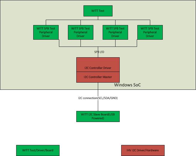 witt connections