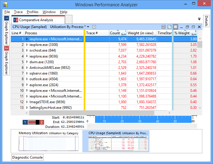 greater cpu activity in comparison trace