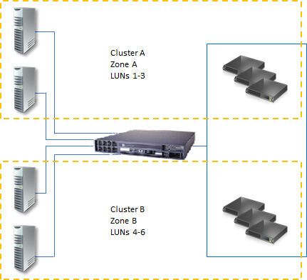 een diagram met de basisarchitectuur van een LUN in een cluster. Er is een blauwe doos eromheen om aan te geven hoe ze worden geïsoleerd van andere servers.