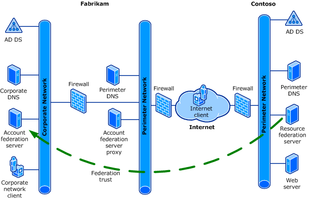 federated web sso