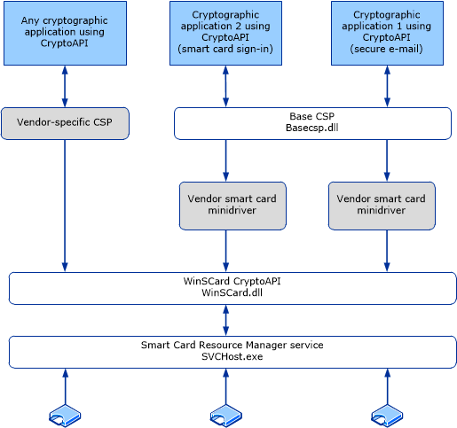 Base CSP and smart card minidriver architecture.