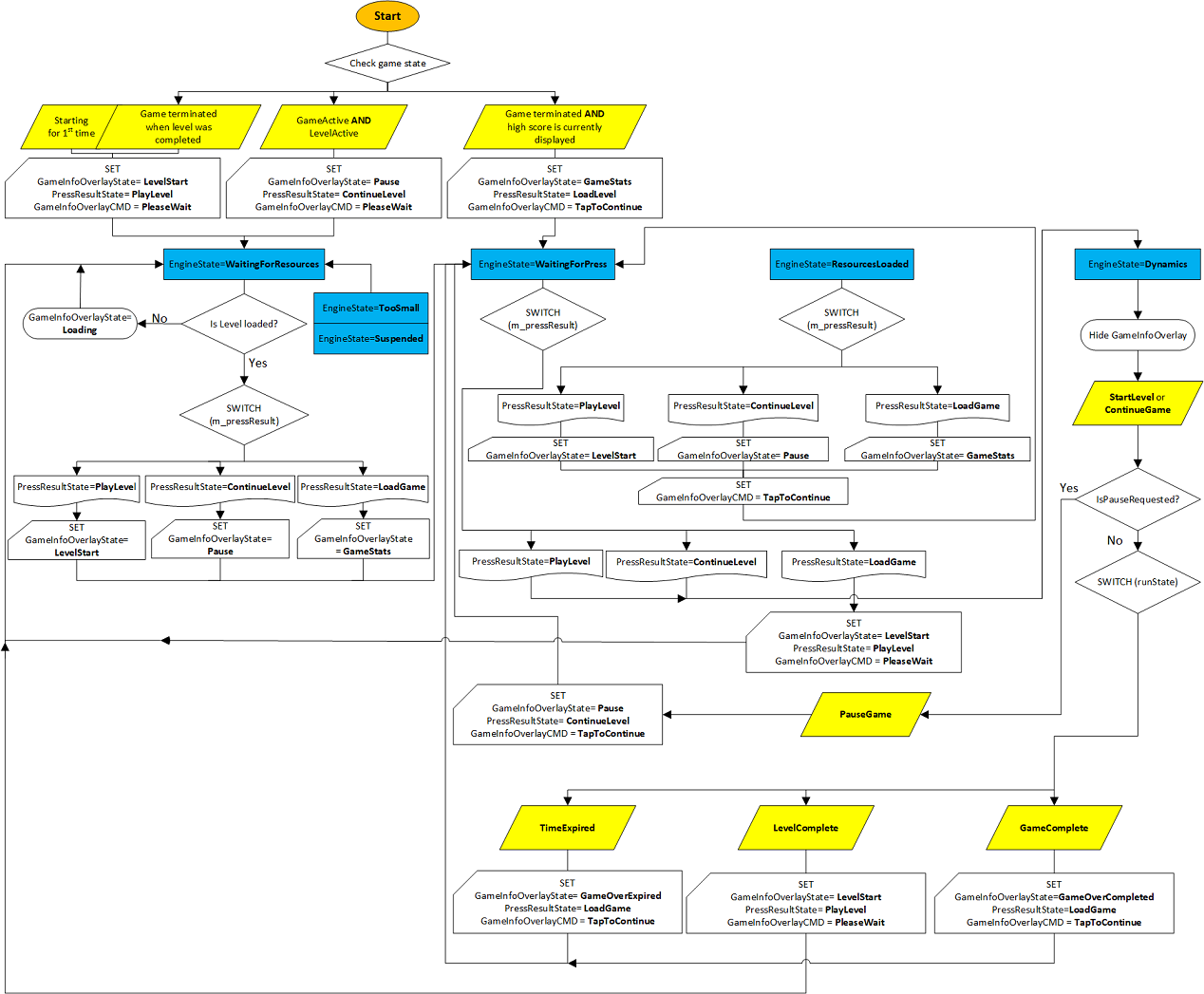 the main state machine for our game