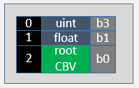 adds a constant buffer view to the root signature