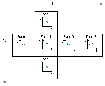 illustration of cube faces with coordinate projections from planes