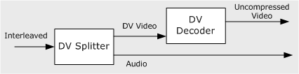 dv splitter and dv decoder