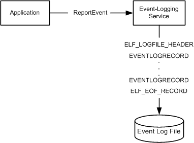 writing a log file